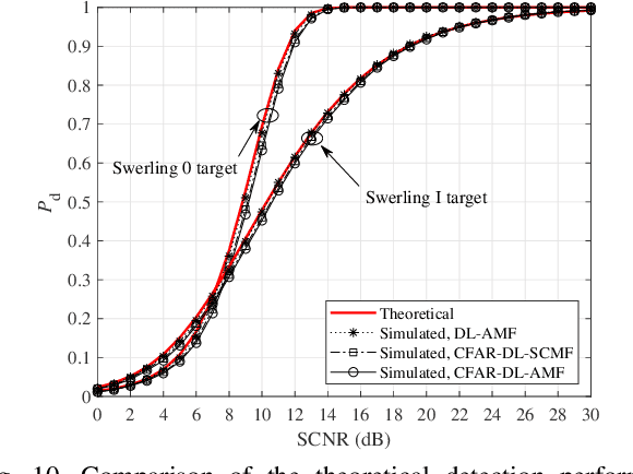 Figure 2 for On the Asymptotic Performance of Diagonally Loaded Detectors for Large Arrays: To Achieve CFAR and Optimality