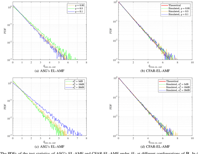 Figure 3 for On the Asymptotic Performance of Diagonally Loaded Detectors for Large Arrays: To Achieve CFAR and Optimality