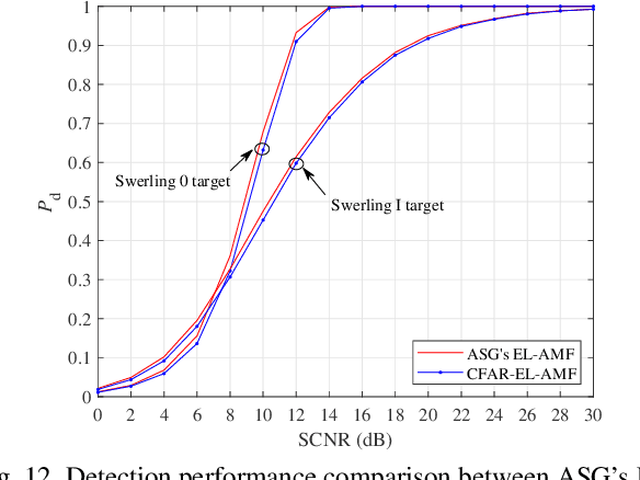 Figure 4 for On the Asymptotic Performance of Diagonally Loaded Detectors for Large Arrays: To Achieve CFAR and Optimality