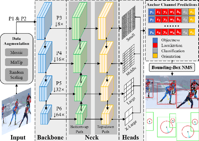 Figure 3 for Joint Multi-Person Body Detection and Orientation Estimation via One Unified Embedding