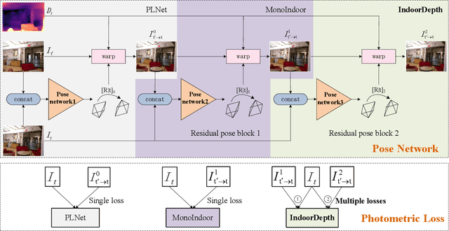 Figure 3 for Deeper into Self-Supervised Monocular Indoor Depth Estimation