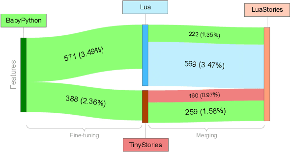 Figure 2 for Tracking Universal Features Through Fine-Tuning and Model Merging