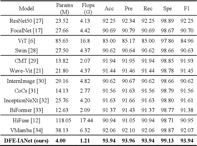 Figure 2 for DFE-IANet: A Method for Polyp Image Classification Based on Dual-domain Feature Extraction and Interaction Attention