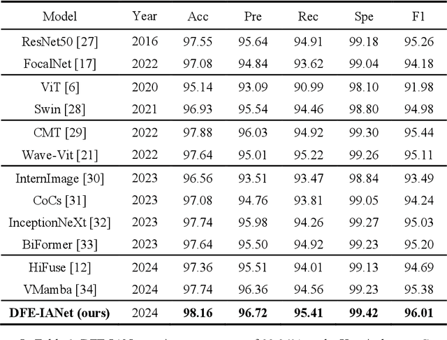 Figure 4 for DFE-IANet: A Method for Polyp Image Classification Based on Dual-domain Feature Extraction and Interaction Attention