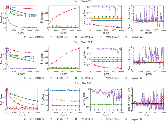 Figure 4 for On the Interplay Between Stepsize Tuning and Progressive Sharpening