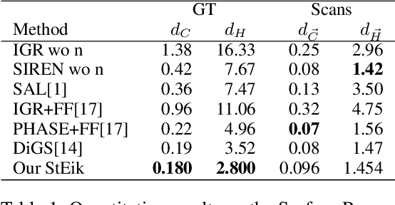 Figure 2 for StEik: Stabilizing the Optimization of Neural Signed Distance Functions and Finer Shape Representation