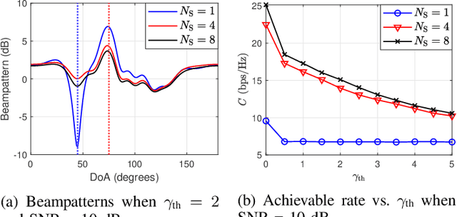 Figure 4 for Location Privacy-Enabled Beamforming in ISAC Scenarios