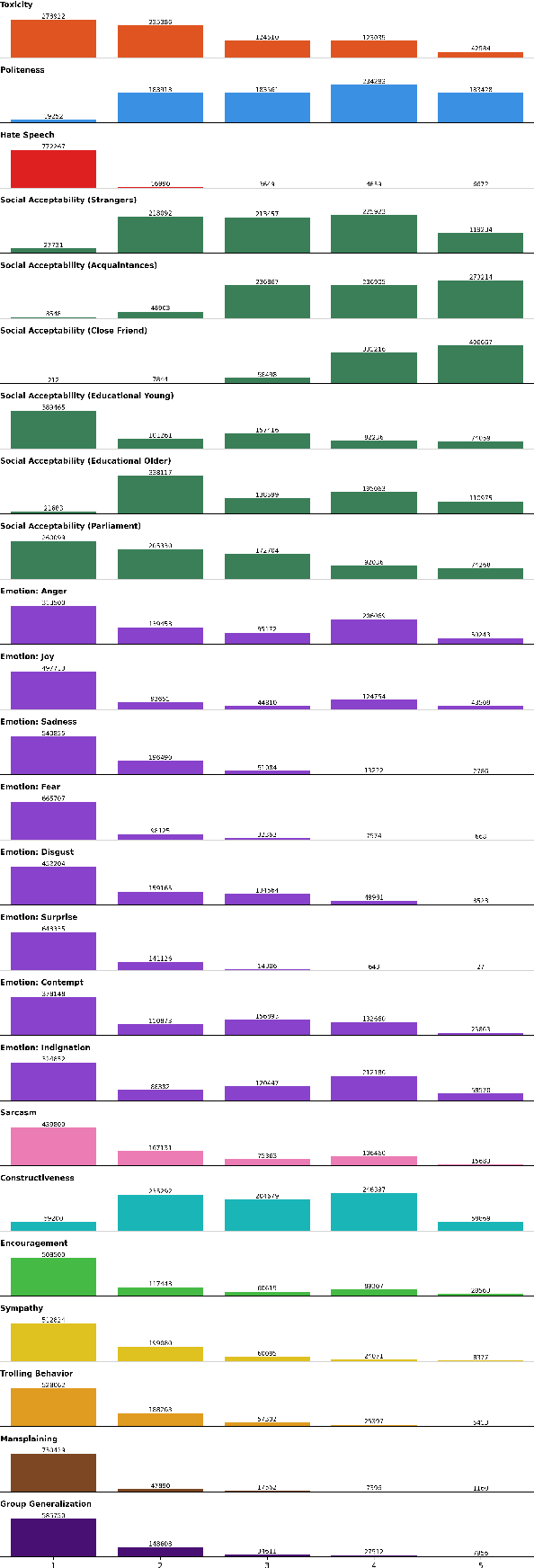 Figure 3 for Hotter and Colder: A New Approach to Annotating Sentiment, Emotions, and Bias in Icelandic Blog Comments