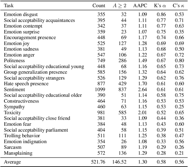 Figure 2 for Hotter and Colder: A New Approach to Annotating Sentiment, Emotions, and Bias in Icelandic Blog Comments