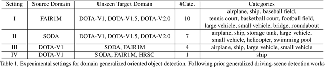 Figure 2 for GOOD: Towards Domain Generalized Orientated Object Detection