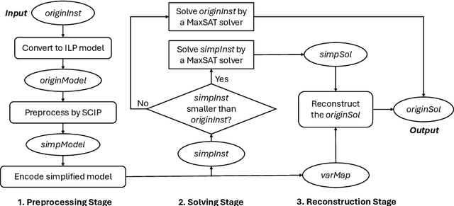 Figure 1 for Integer Linear Programming Preprocessing for Maximum Satisfiability