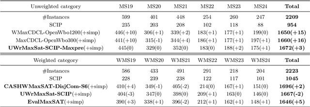 Figure 3 for Integer Linear Programming Preprocessing for Maximum Satisfiability
