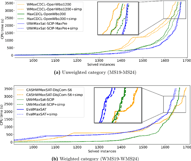 Figure 4 for Integer Linear Programming Preprocessing for Maximum Satisfiability