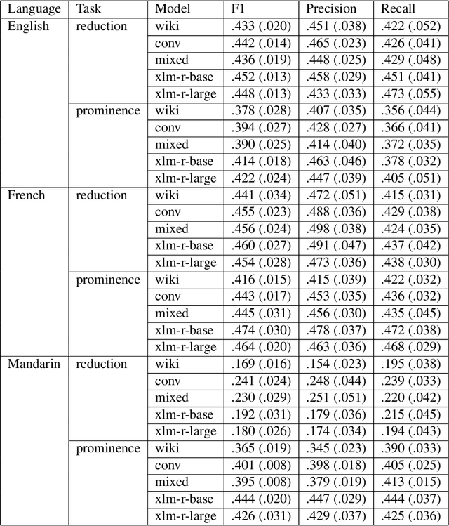 Figure 4 for Spontaneous Speech Variables for Evaluating LLMs Cognitive Plausibility