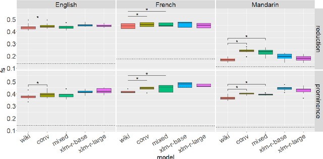 Figure 1 for Spontaneous Speech Variables for Evaluating LLMs Cognitive Plausibility