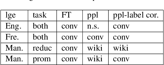 Figure 2 for Spontaneous Speech Variables for Evaluating LLMs Cognitive Plausibility