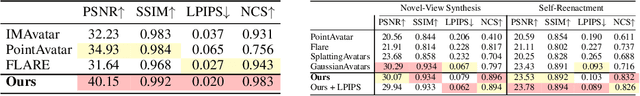 Figure 2 for SurFhead: Affine Rig Blending for Geometrically Accurate 2D Gaussian Surfel Head Avatars