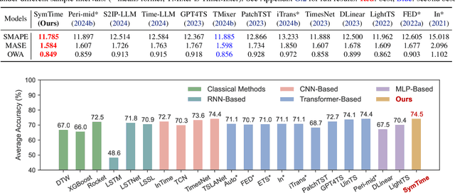 Figure 4 for Mitigating Data Scarcity in Time Series Analysis: A Foundation Model with Series-Symbol Data Generation