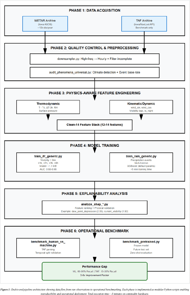 Figure 2 for Physics-Informed Lightweight Machine Learning for Aviation Visibility Nowcasting Across Multiple Climatic Regimes