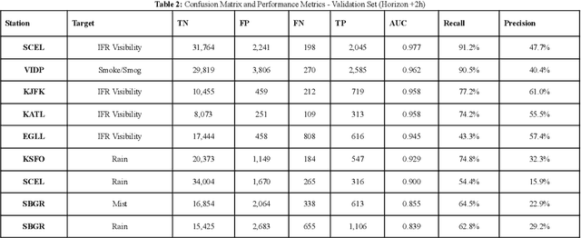 Figure 3 for Physics-Informed Lightweight Machine Learning for Aviation Visibility Nowcasting Across Multiple Climatic Regimes