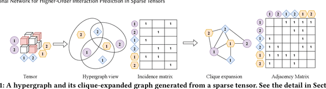 Figure 1 for Tensor Convolutional Network for Higher-Order Interaction Prediction in Sparse Tensors