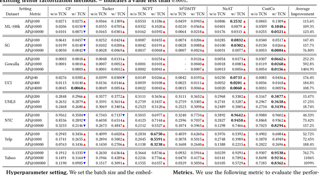 Figure 4 for Tensor Convolutional Network for Higher-Order Interaction Prediction in Sparse Tensors