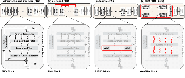 Figure 3 for PAC-FNO: Parallel-Structured All-Component Fourier Neural Operators for Recognizing Low-Quality Images