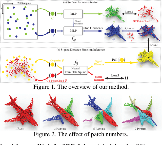 Figure 1 for Unsupervised Inference of Signed Distance Functions from Single Sparse Point Clouds without Learning Priors