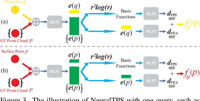 Figure 3 for Unsupervised Inference of Signed Distance Functions from Single Sparse Point Clouds without Learning Priors