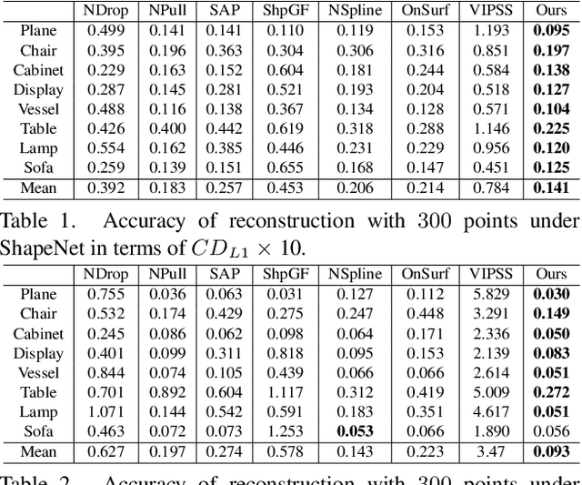 Figure 2 for Unsupervised Inference of Signed Distance Functions from Single Sparse Point Clouds without Learning Priors