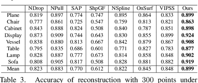Figure 4 for Unsupervised Inference of Signed Distance Functions from Single Sparse Point Clouds without Learning Priors