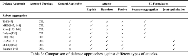Figure 4 for From Centralized to Decentralized Federated Learning: Theoretical Insights, Privacy Preservation, and Robustness Challenges