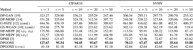Figure 3 for DPGOMI: Differentially Private Data Publishing with Gaussian Optimized Model Inversion
