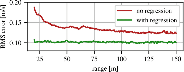 Figure 2 for Need for Speed: Fast Correspondence-Free Lidar Odometry Using Doppler Velocity