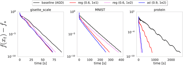 Figure 3 for Adaptive Backtracking For Faster Optimization