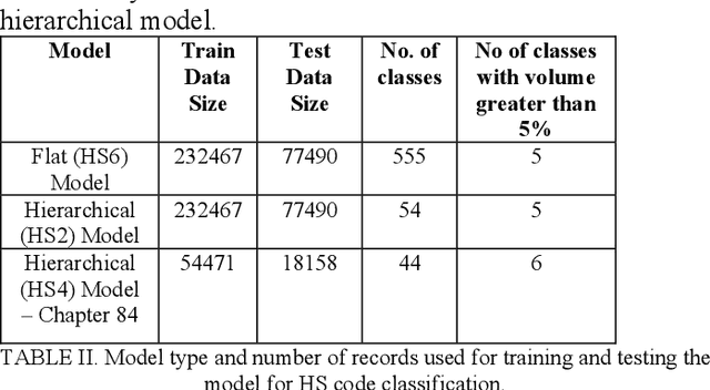 Figure 2 for An Ensemble-based approach for assigning text to correct Harmonized system code