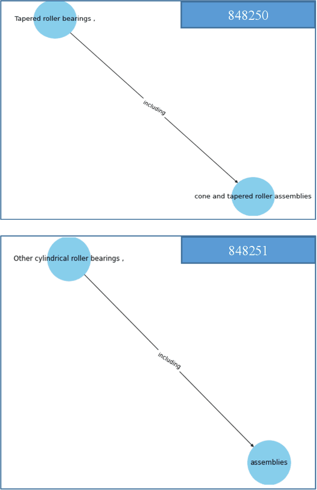 Figure 1 for An Ensemble-based approach for assigning text to correct Harmonized system code