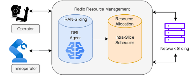 Figure 1 for Deep Reinforcement Learning-based Video-Haptic Radio Resource Slicing in Tactile Internet