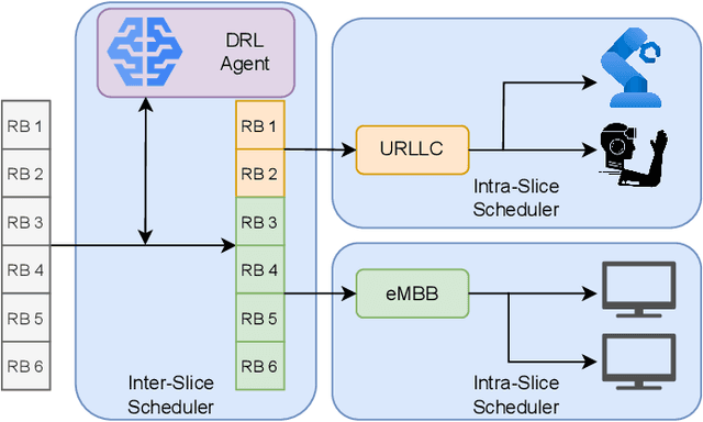 Figure 2 for Deep Reinforcement Learning-based Video-Haptic Radio Resource Slicing in Tactile Internet