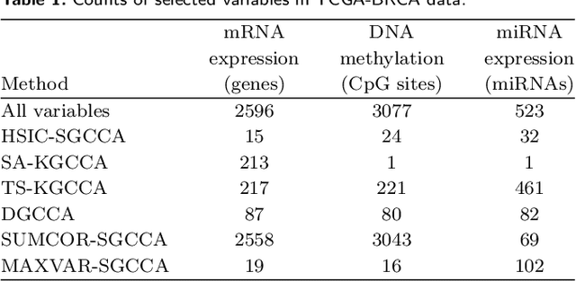 Figure 2 for Nonlinear Sparse Generalized Canonical Correlation Analysis for Multi-view High-dimensional Data