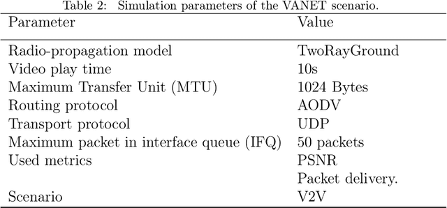Figure 4 for Enhanced adaptive cross-layer scheme for low latency HEVC streaming over Vehicular Ad-hoc Networks 