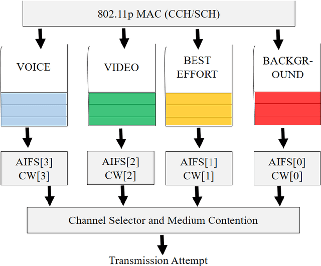 Figure 1 for Enhanced adaptive cross-layer scheme for low latency HEVC streaming over Vehicular Ad-hoc Networks 