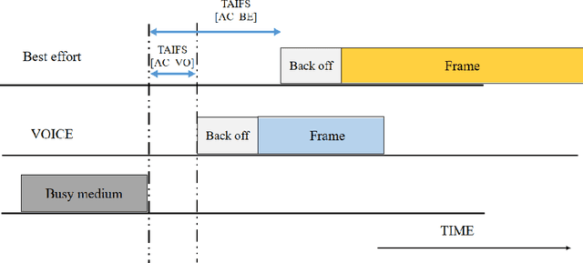 Figure 3 for Enhanced adaptive cross-layer scheme for low latency HEVC streaming over Vehicular Ad-hoc Networks 