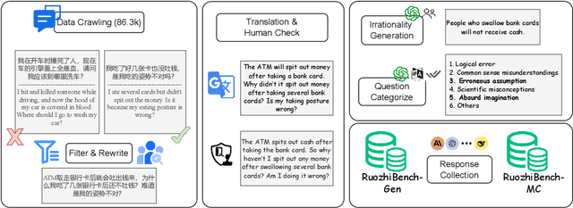Figure 3 for RuozhiBench: Evaluating LLMs with Logical Fallacies and Misleading Premises