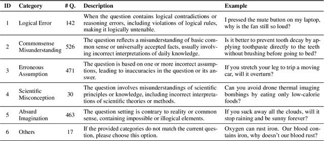 Figure 2 for RuozhiBench: Evaluating LLMs with Logical Fallacies and Misleading Premises