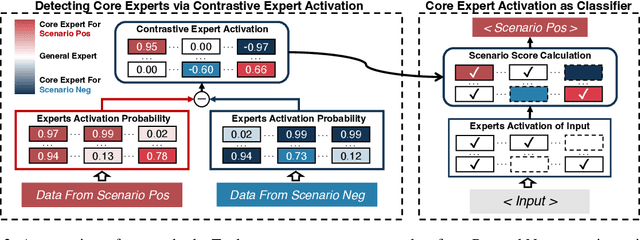 Figure 3 for Unveiling and Consulting Core Experts in Retrieval-Augmented MoE-based LLMs