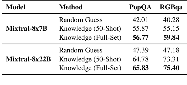 Figure 2 for Unveiling and Consulting Core Experts in Retrieval-Augmented MoE-based LLMs