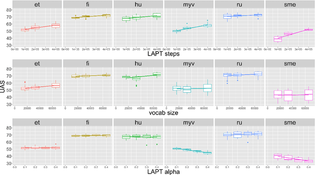 Figure 4 for Targeted Multilingual Adaptation for Low-resource Language Families
