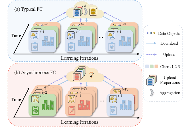 Figure 1 for Asynchronous Federated Clustering with Unknown Number of Clusters