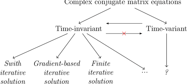 Figure 1 for Zeroing neural dynamics solving time-variant complex conjugate matrix equation